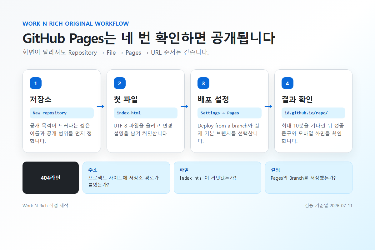 GitHub Pages 저장소 생성부터 공개 주소 확인까지 네 단계와 404 점검 흐름