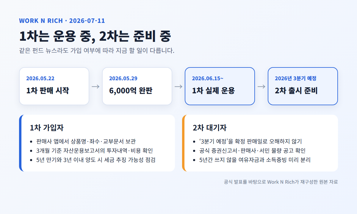 1차 판매부터 운용, 2차 출시 준비까지 국민참여성장펀드 현재 행동 지도