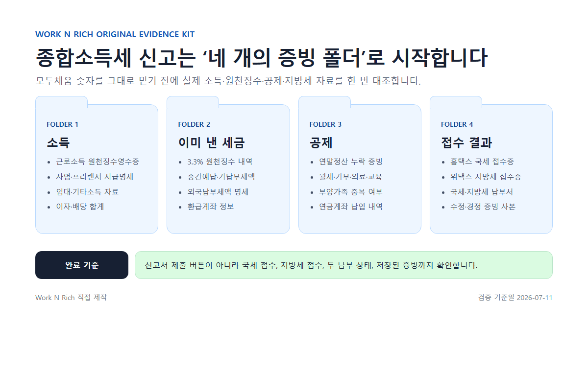 소득, 이미 낸 세금, 공제, 접수 결과로 나눈 종합소득세 네 개 증빙 폴더