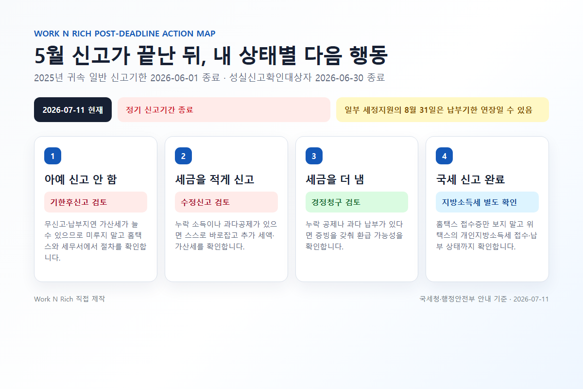 종합소득세 신고 누락, 과소신고, 과다납부, 국세 신고 완료에 따른 다음 행동