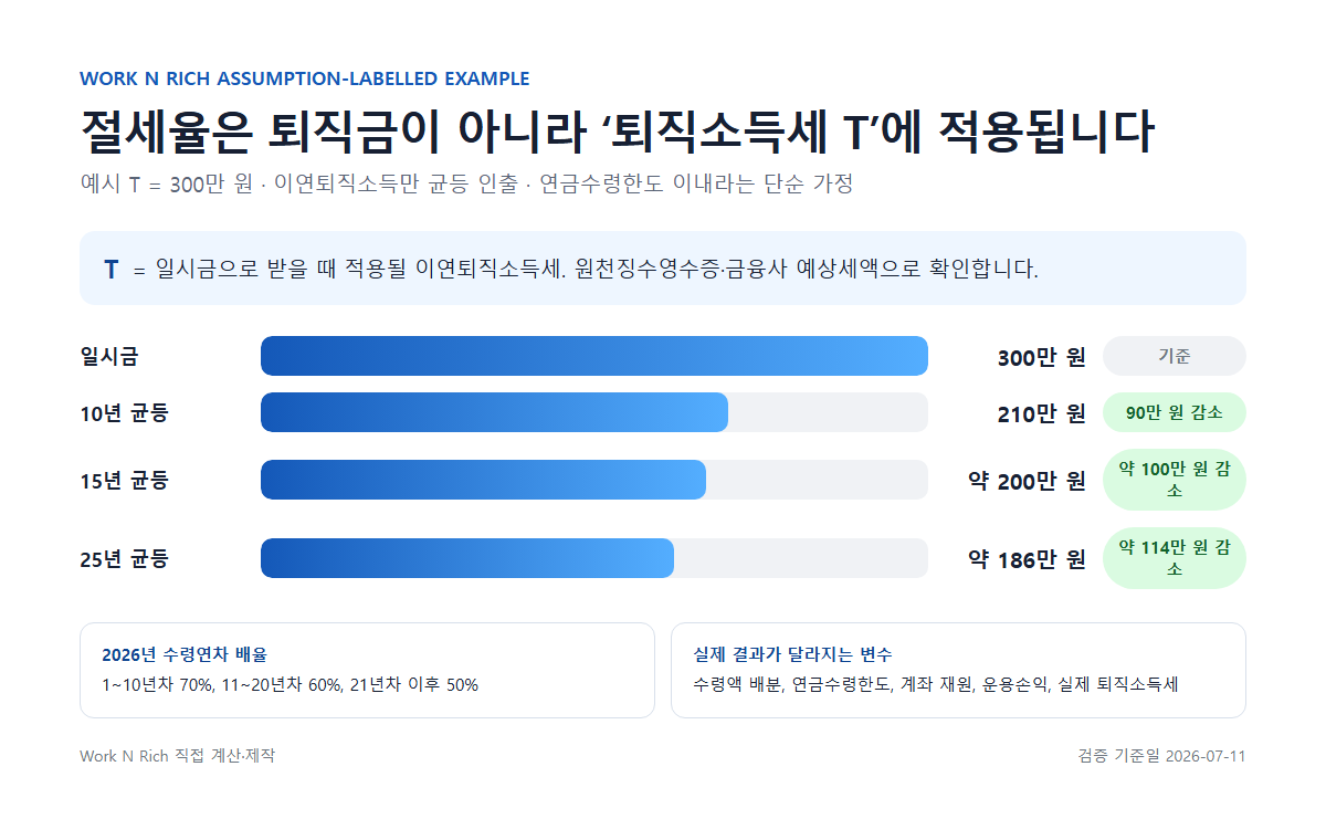 퇴직소득세 T 300만 원 가정의 일시금과 연금수령 세부담 비교