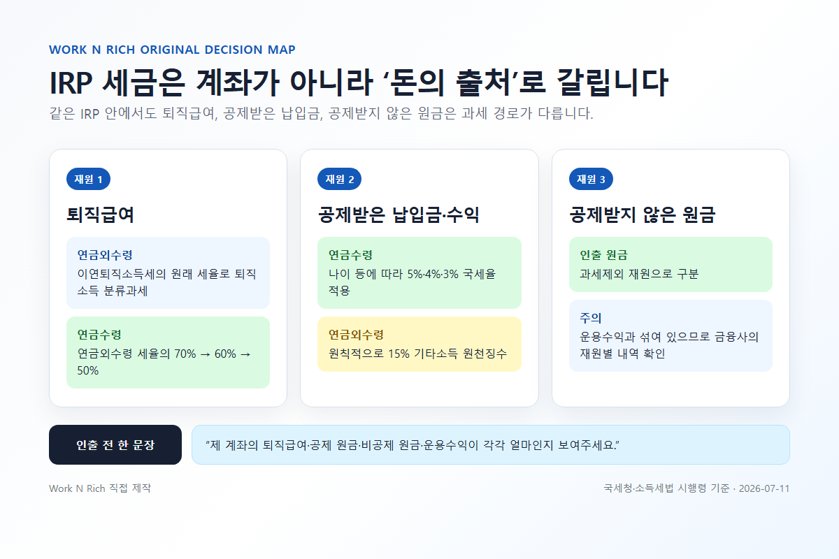 퇴직급여, 공제받은 납입금과 수익, 공제받지 않은 원금의 IRP 과세 경로