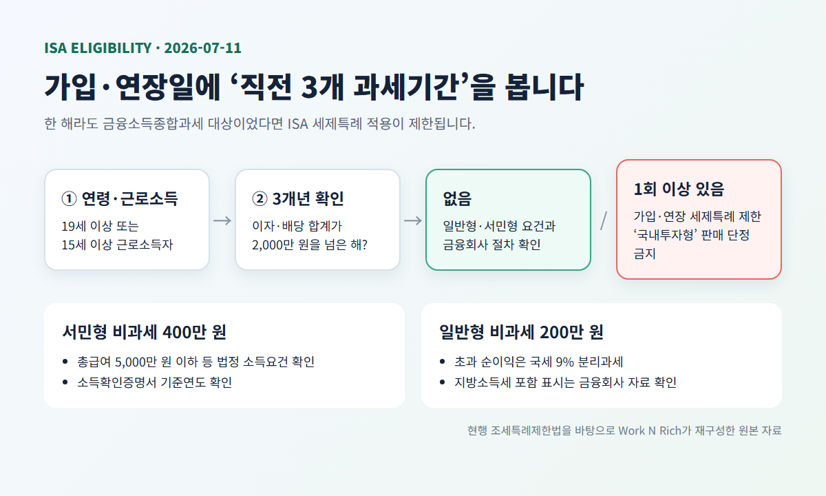 ISA 가입 또는 연장 시 금융소득종합과세 직전 3개년 자격 판단 흐름