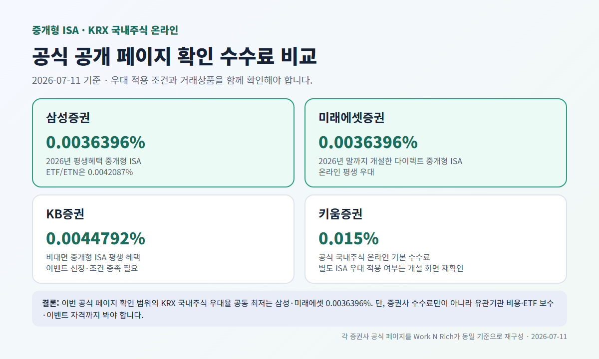 삼성증권 미래에셋증권 KB증권 키움증권의 중개형 ISA 또는 국내주식 온라인 수수료 비교