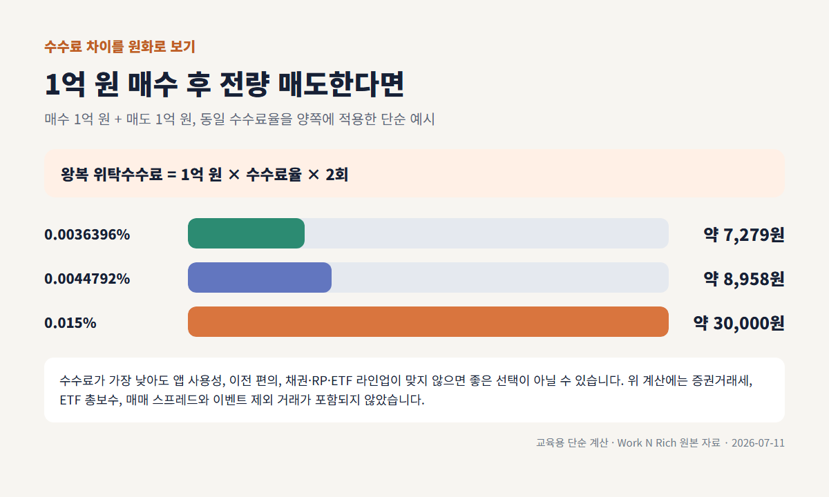 중개형 ISA 수수료율별 1억 원 매수와 매도의 왕복 위탁수수료 계산