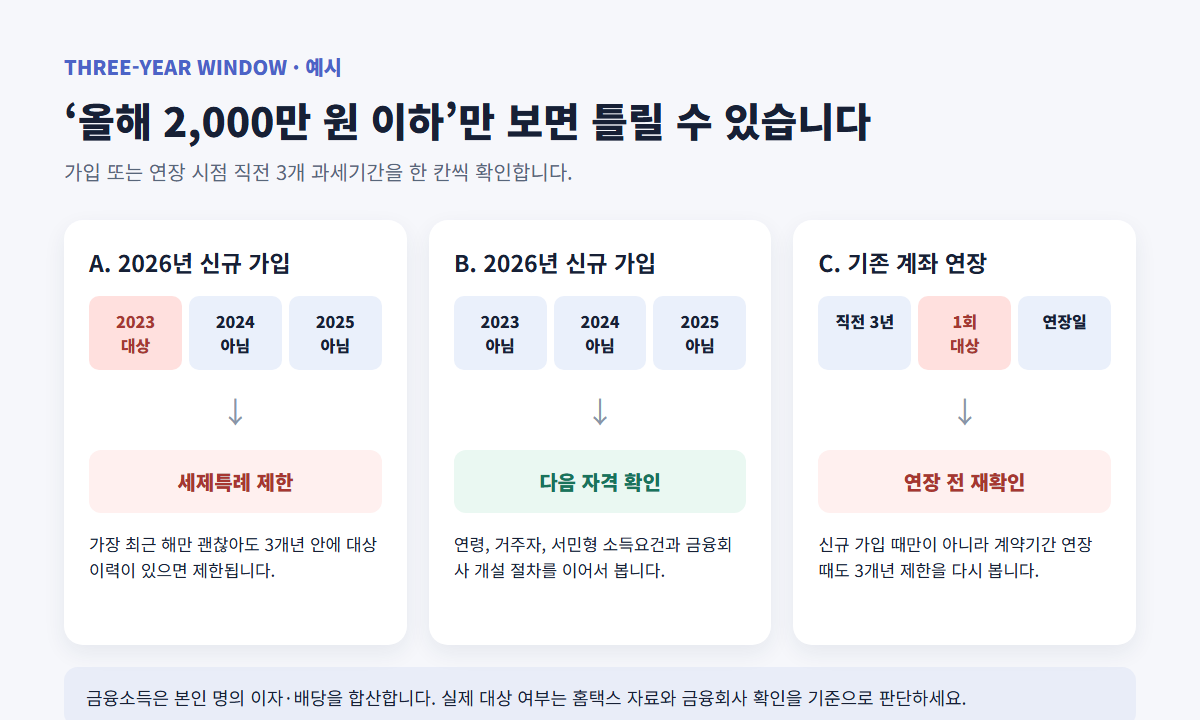 2026년 ISA 신규 가입과 기존 계좌 연장 때 직전 3개 과세기간을 적용한 세 가지 사례