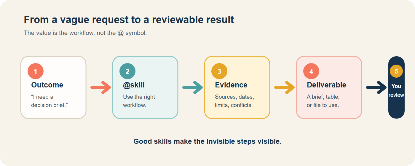 A five-step workflow from a vague work request to a reviewable result using a ChatGPT Work skill.