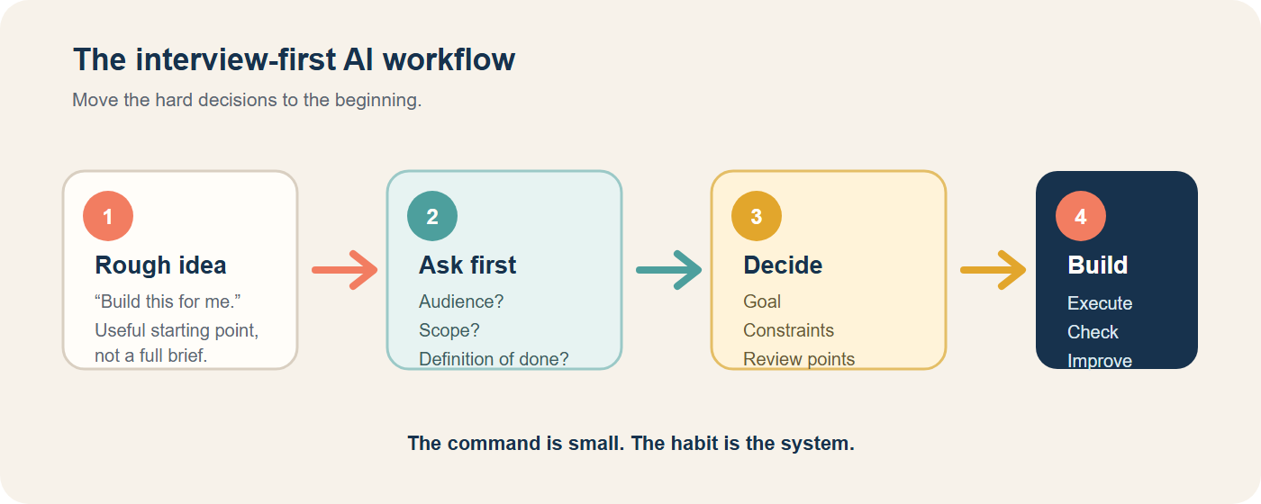 The interview-first AI workflow moves from a rough idea to questions, decisions, and a reviewed result.