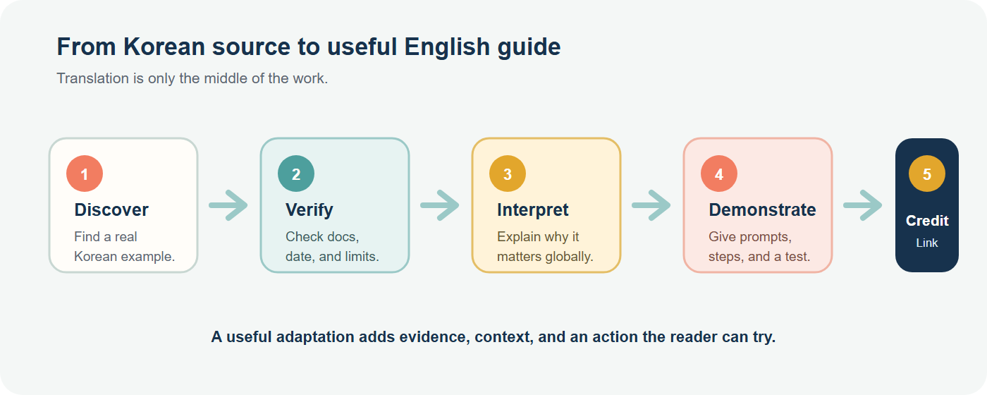 The editorial path from a Korean source to a useful English guide: discover, verify, interpret, demonstrate, and credit.