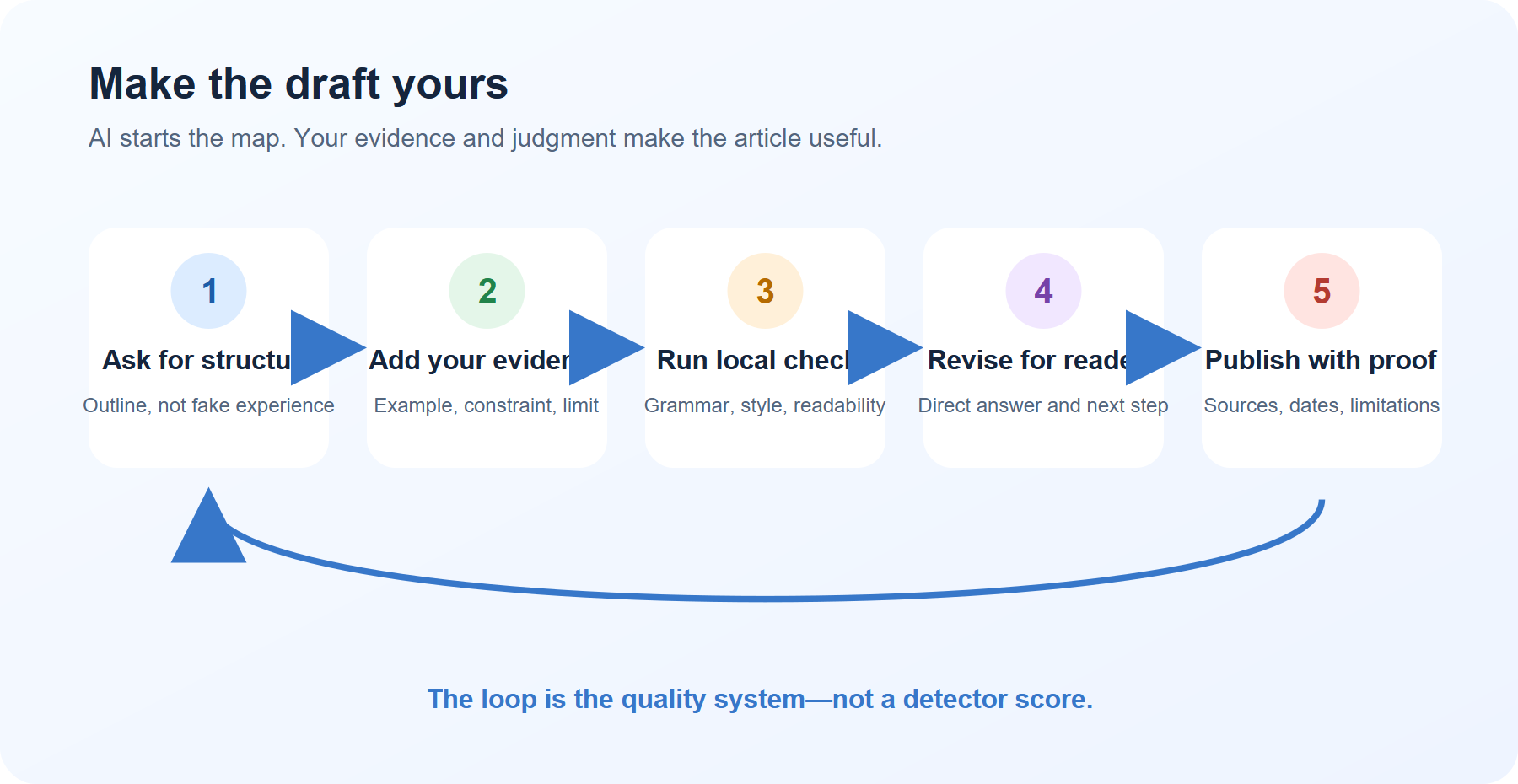 A human-led editing loop: draft, add evidence, run local checks, revise, and publish.