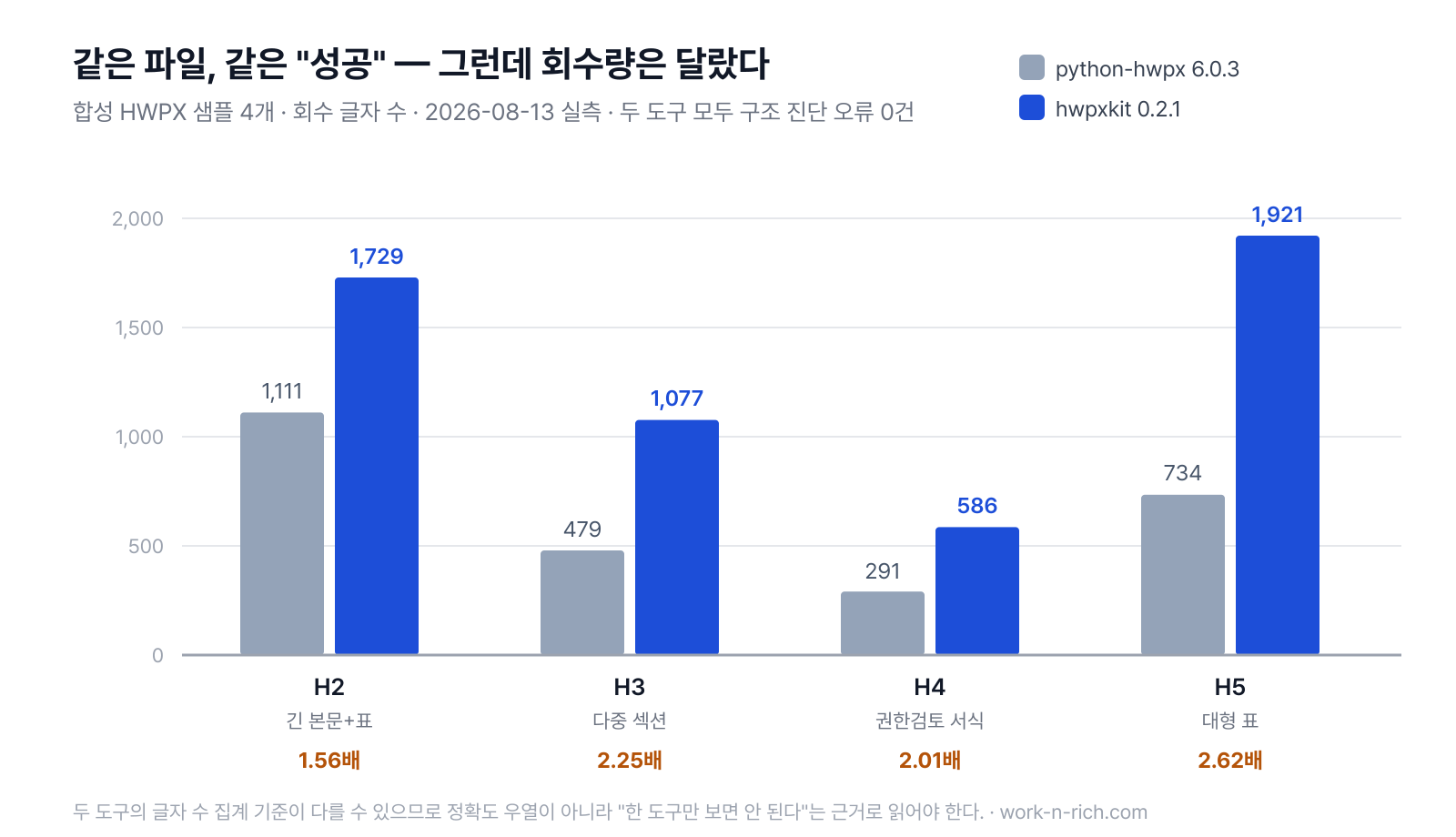합성 HWPX 샘플 4개에서 python-hwpx와 hwpxkit이 회수한 글자 수 비교. 두 도구 모두 변환에 성공했으나 회수량은 1.56배에서 2.62배까지 차이가 났다.
