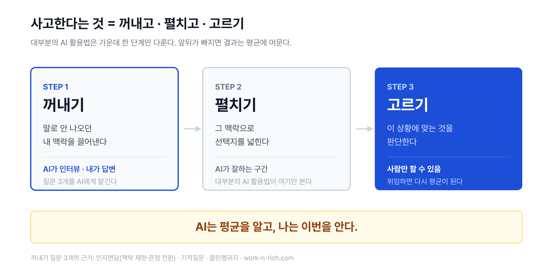 AI와 함께 사고하는 세 단계. 꺼내기는 AI가 나를 인터뷰해 맥락을 끌어내고, 펼치기는 AI가 선택지를 넓히고, 고르기는 사람만 할 수 있다.